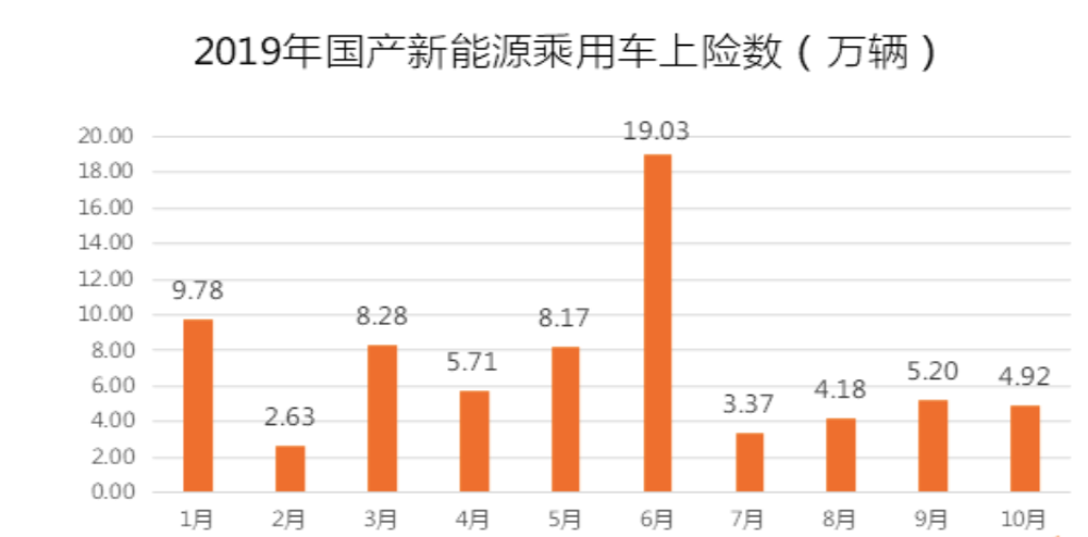 前10月新能源上险量为71万辆，个人用户仍不看好