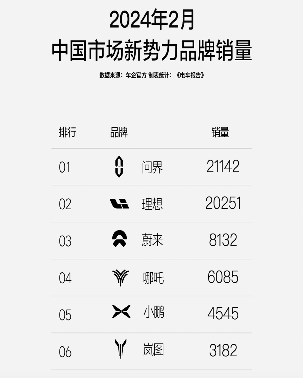 全部下滑！新势力最新销量榜单