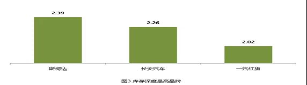 经销商库存深度最高品牌，长安/红旗首次被“点名”