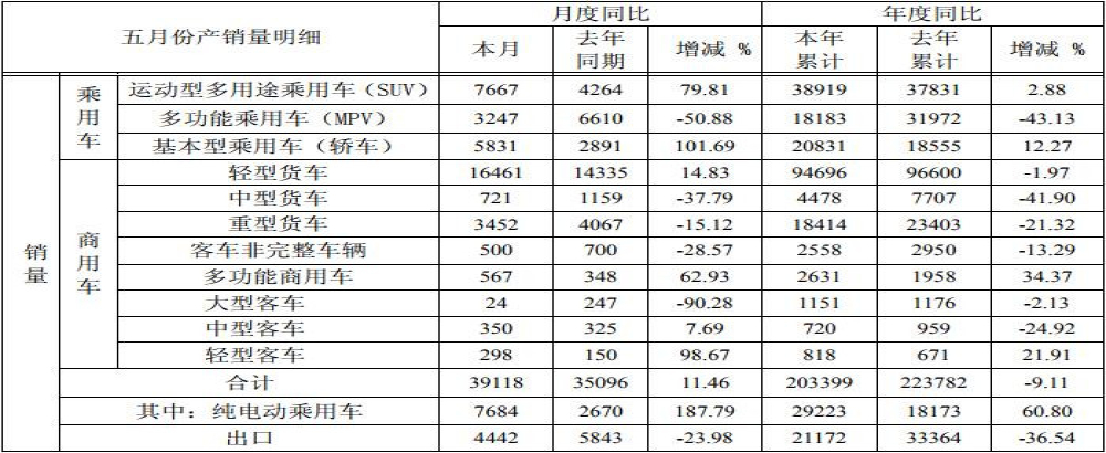 江淮汽车公布5月份销量数据，MPV车型同比下滑51%