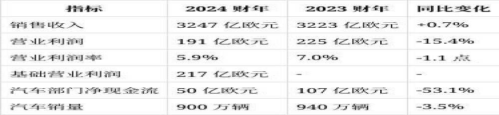 净利润下降30.6%！大众集团2024财年发布