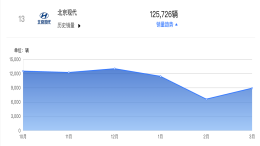 北京现代副总经理：现代汽车不会退出中国市场