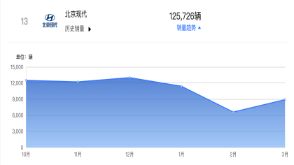 北京现代副总经理：现代汽车不会退出中国市场