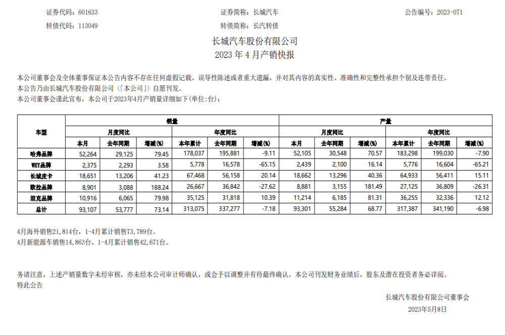长城汽车4月销量出炉！魏牌销量终于增长了