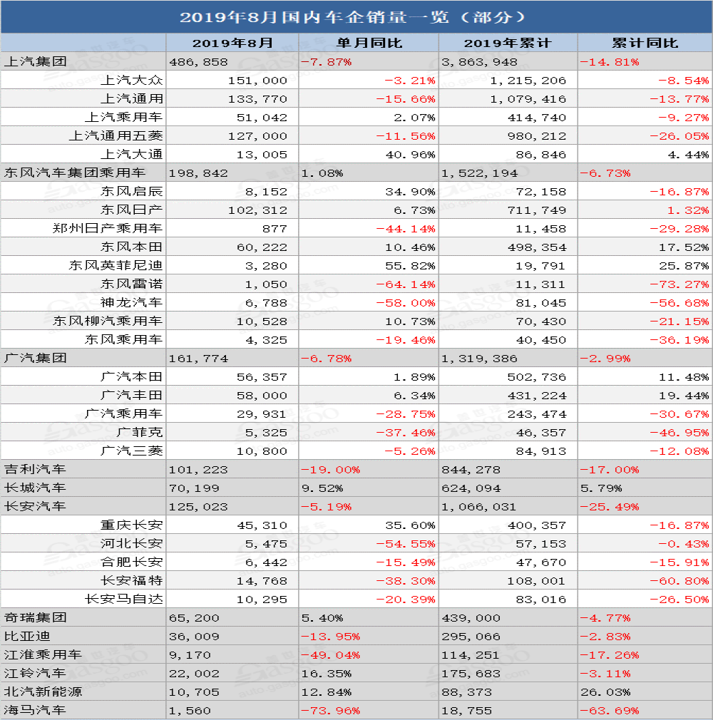30家国内车企8月销量汇总：最高增幅55%，最高降幅74%