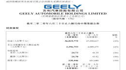 吉利汽车上半年营收368.19亿元，同比减少23%