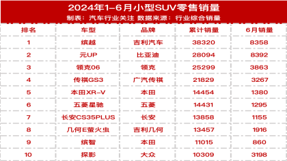 半年小型SUV销量榜！本田XR-V排名第五