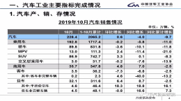 中汽协：10月汽车销量228.4万辆，同比下降4%