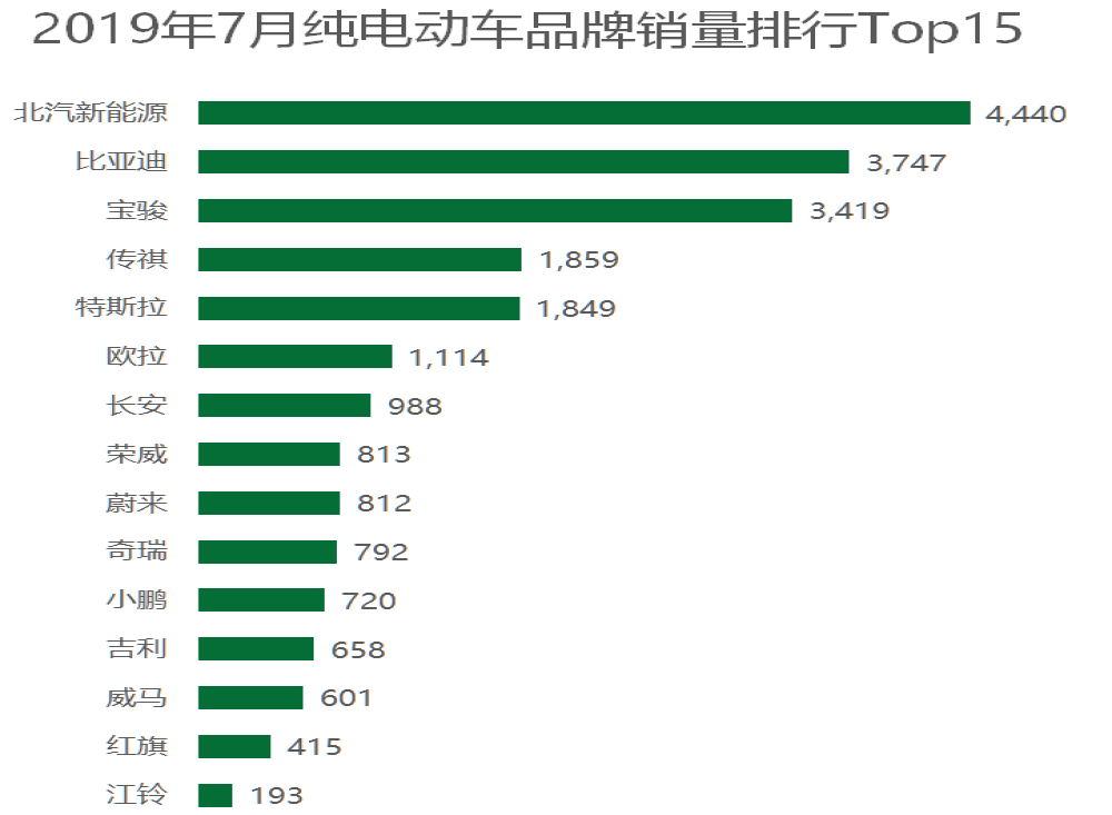7月国内电动汽车销量下滑严重：EU系列夺冠、蔚来ES6环比大增