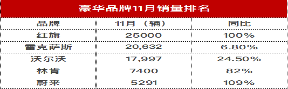 豪华品牌销量最新排名，红旗反超雷克萨斯