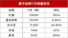 豪华品牌销量最新排名，红旗反超雷克萨斯
