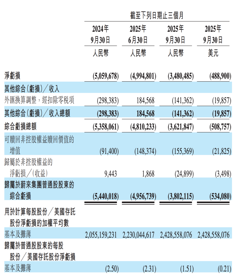 亏损大幅收窄！蔚来三季度财报公布