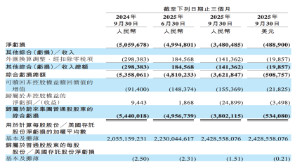 亏损大幅收窄！蔚来三季度财报公布
