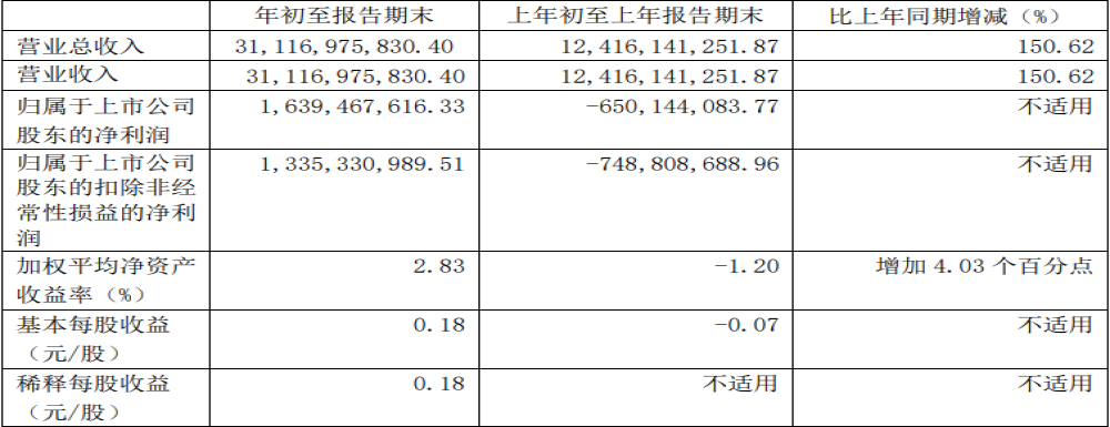 长城汽车一季度财报公布