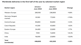 与大众并网销售！斯柯达这个销量大跌44%