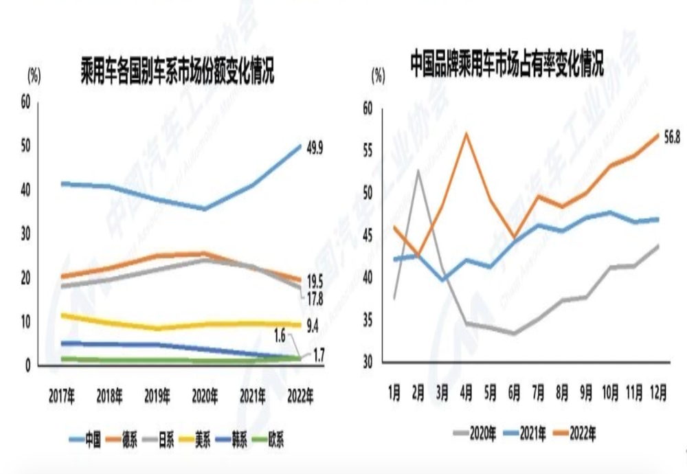 变天！德系品牌市场份额跌破20%
