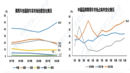 变天！德系品牌市场份额跌破20%