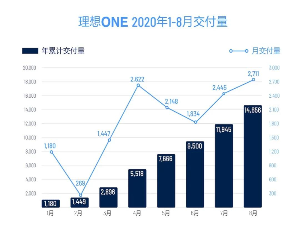 理想汽车8月销量2711辆，创单月交付新高