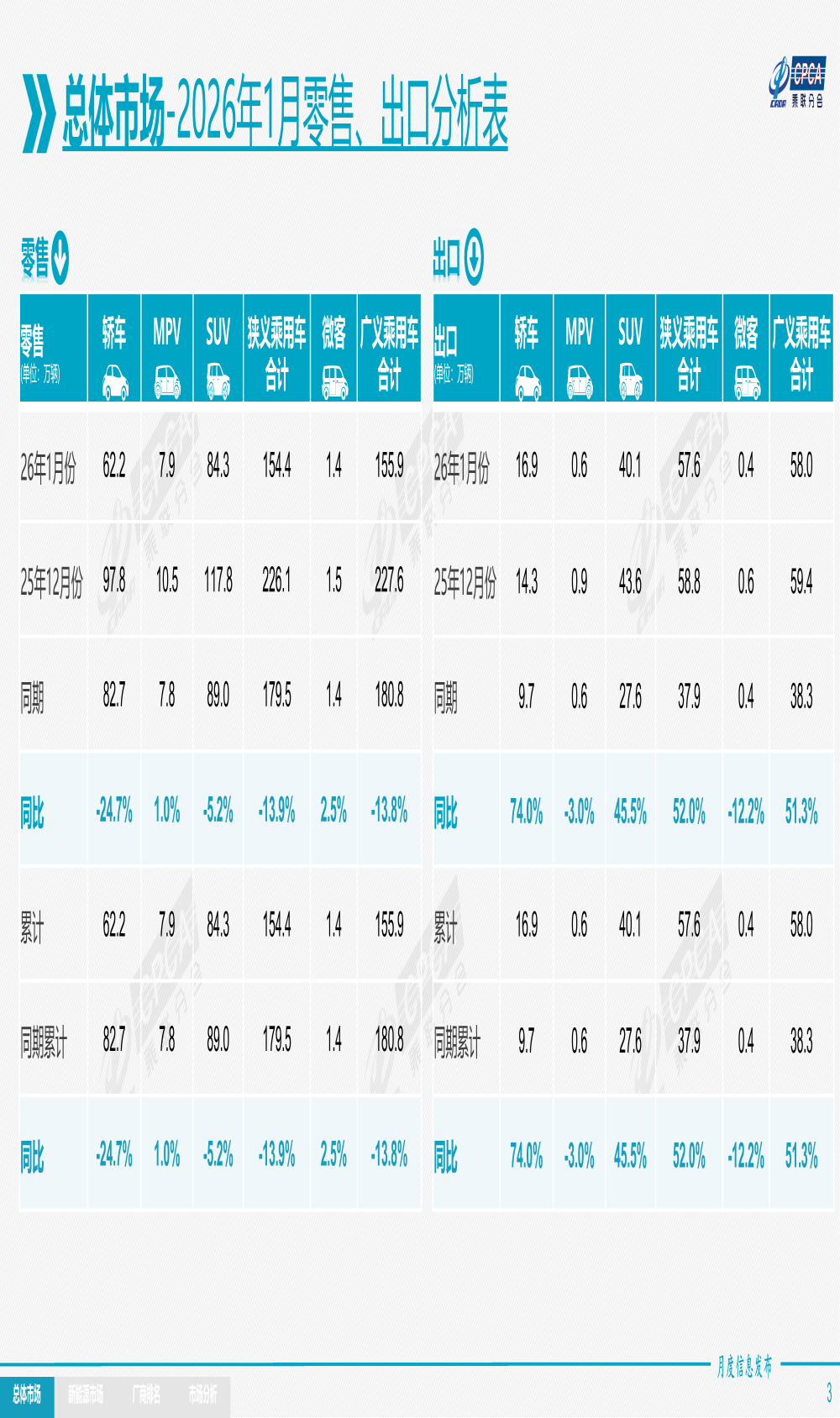市场格局生变！比亚迪连续40月销冠被终结