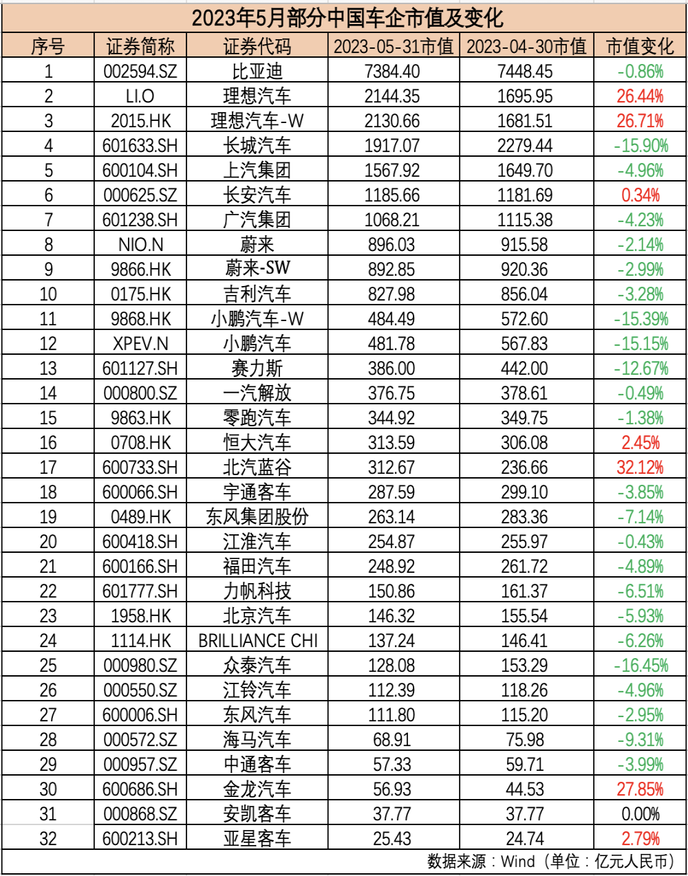 理想汽车反超长城汽车成为国内市值第二车企！