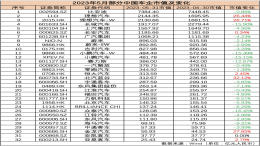 理想汽车反超长城汽车成为国内市值第二车企！