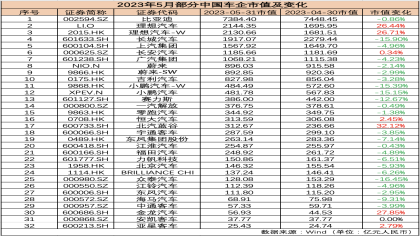 理想汽车反超长城汽车成为国内市值第二车企！