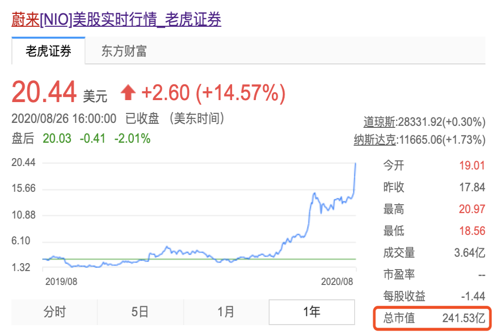 蔚来股价创新高，15倍增长市值首超240亿美元