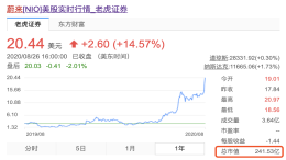 蔚来股价创新高，15倍增长市值首超240亿美元
