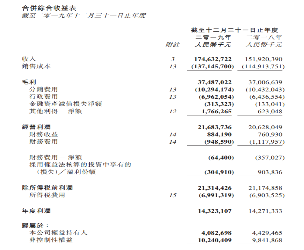 北京汽车2019年营收1746亿元，奔驰仍是最大的利润奶牛