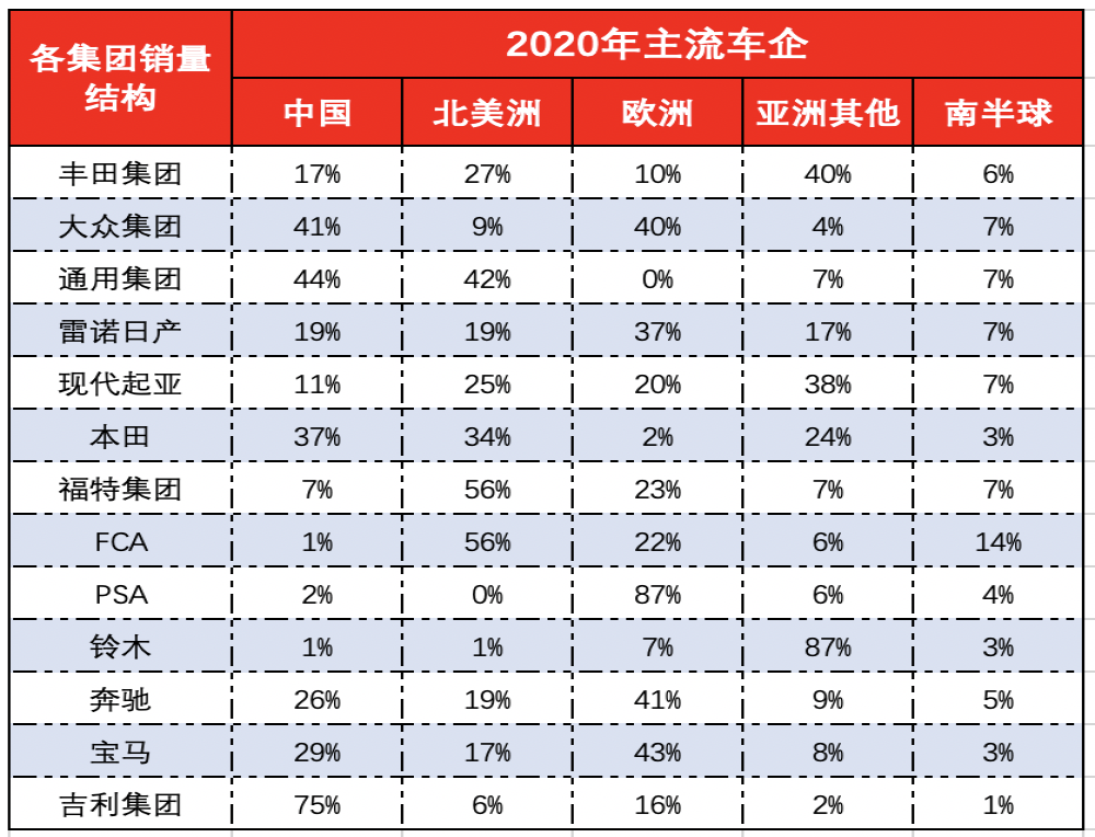 2020年主流车企全球各地销量占比，这几家车企离不开中国   