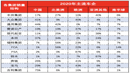 2020年主流车企全球各地销量占比，这几家车企离不开中国   
