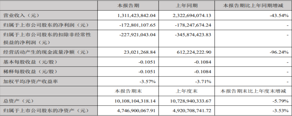 半年报：海马汽车营收13.5亿元，净亏损1.73亿元
