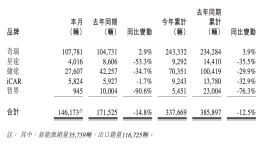 出口超10万！奇瑞汽车2月销14.6万辆
