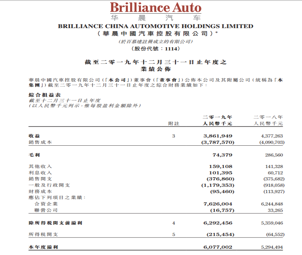 华晨2019年净利润同比增16.18%，全靠宝马维持生存