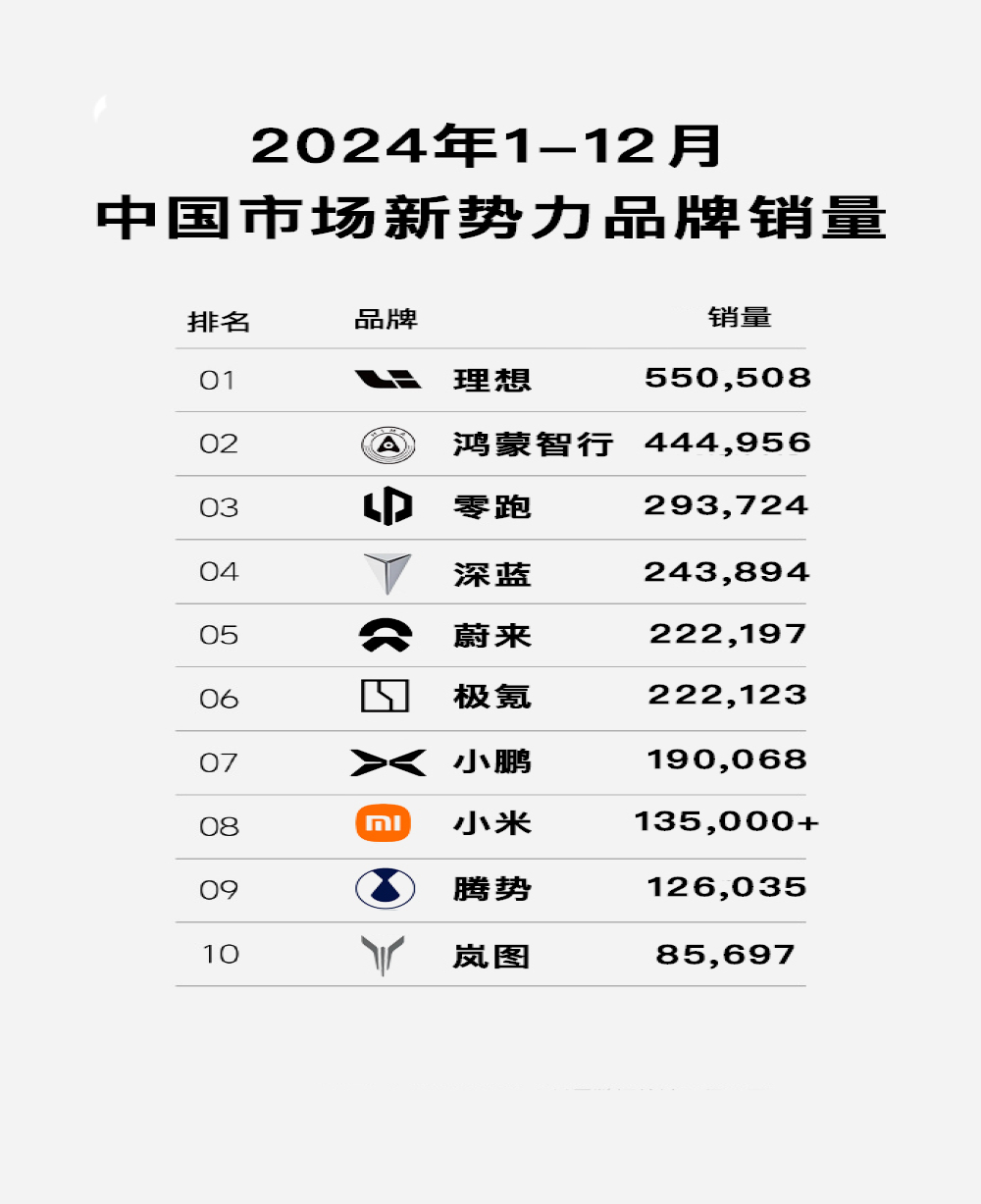 新势力品牌年度销量公布！理想50万第一
