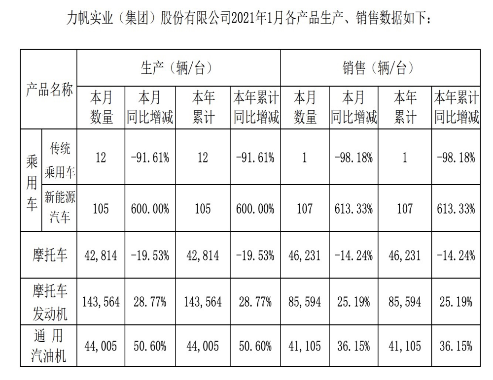 力帆汽车1月销量公布，燃油车仅售出1台