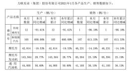 力帆汽车1月销量公布，燃油车仅售出1台