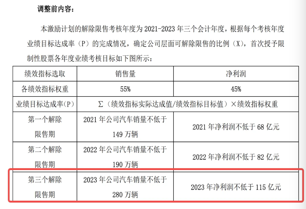 少卖120万辆 ！长城汽车下调2023年销量