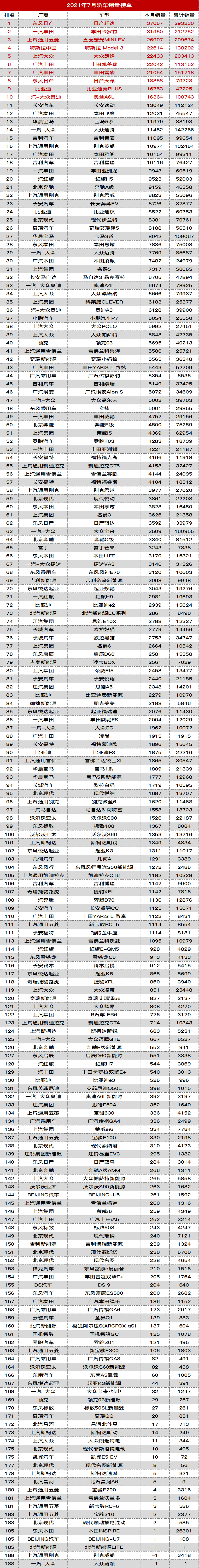 2021年 7月轿车/SUV/MPV销量总榜丨汽车中国