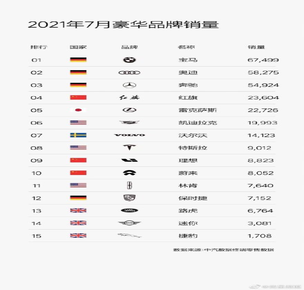 豪华品牌销量榜单公布，“BBA”变成“BAB”