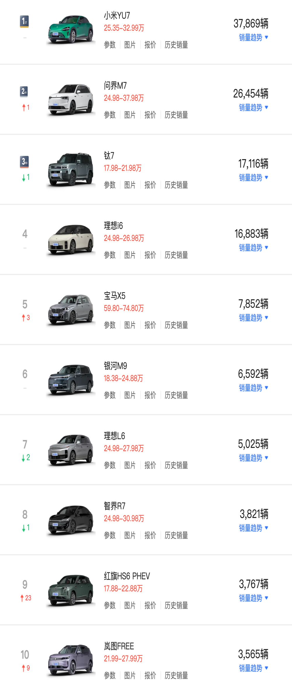 中大型SUV销量榜！小米YU7遥遥领先