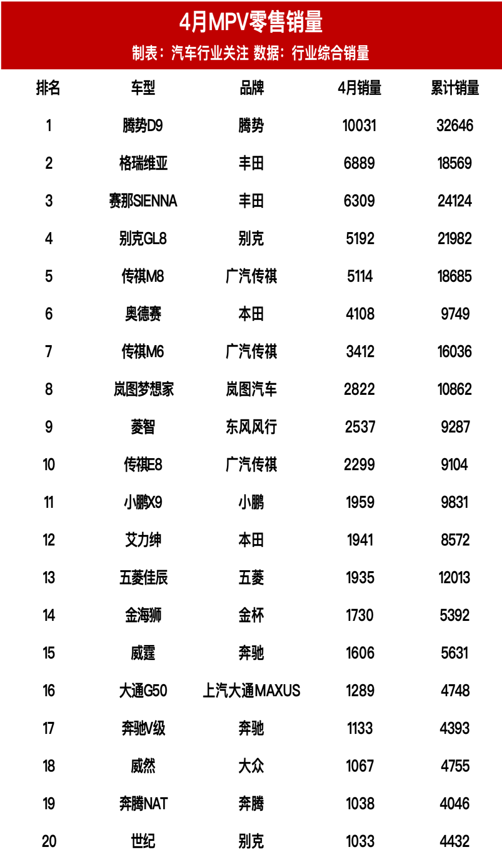 4月MPV零售销量榜