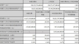 比亚迪公布今年第三季度财报数据 同比下降88.58%