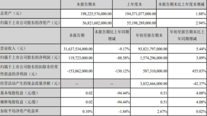 比亚迪公布今年第三季度财报数据 同比下降88.58%