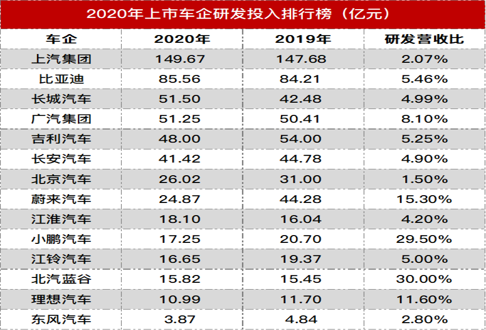 2020年车企研发投入榜：上汽第一比亚迪第二