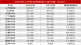 2020年车企研发投入榜：上汽第一比亚迪第二