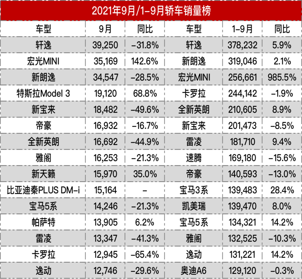 9月畅销车型榜发布，哈弗H6“连冠”被Model Y终结！