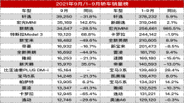 9月畅销车型榜发布，哈弗H6“连冠”被Model Y终结！