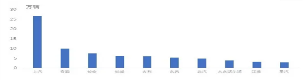 不容乐观！自主品牌出口量排名巨变，预计今年整体下滑10%