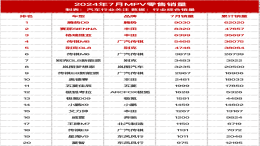 7月MPV零售销量榜